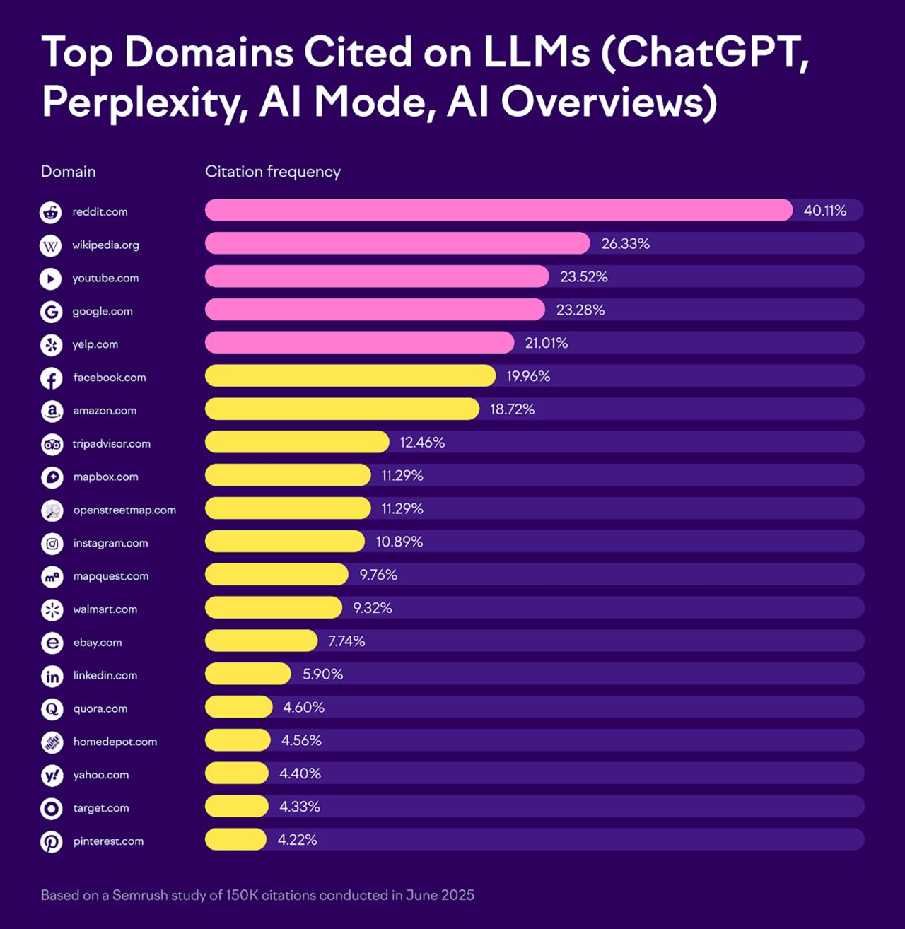 Top Domains Cited on LLMs